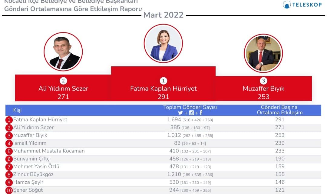 HÜRRİYET, SOSYAL MEDYADA DA 12 İLÇE ARASINDA YİNE ZİRVEDE YER ALDI