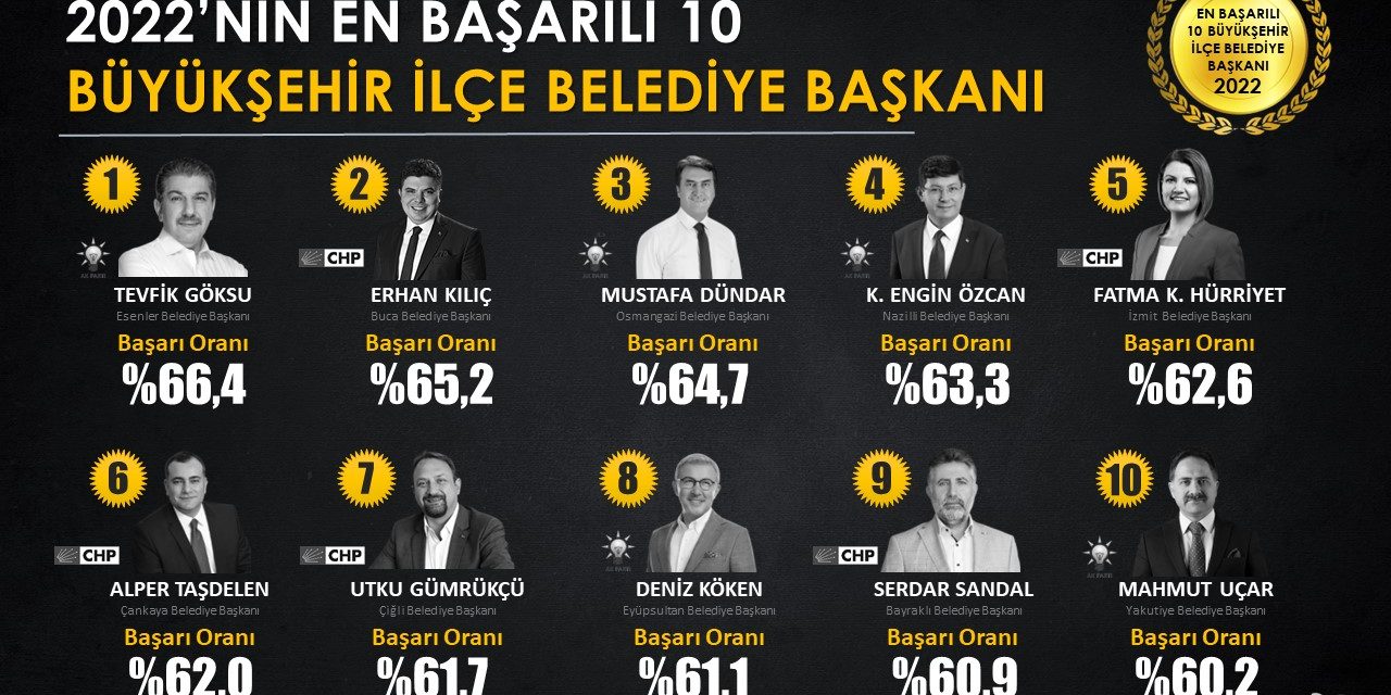 BAŞKAN HÜRRİYET, 2022’İN EN BAŞARILI BELEDİYE BAŞKANLARINDAN OLDU