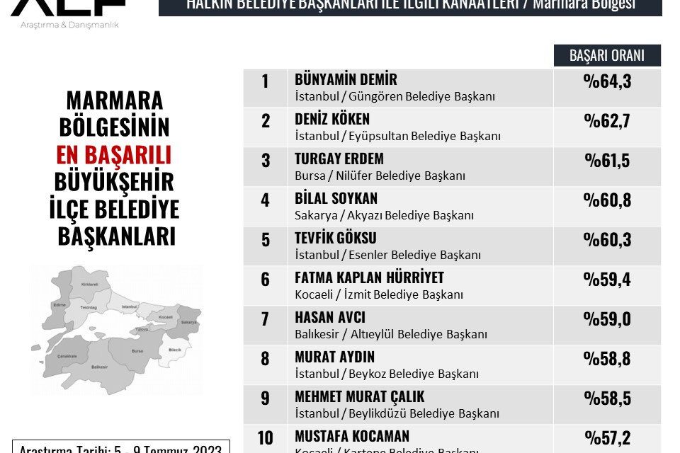 BAŞKAN HÜRRİYET, BİR KEZ DAHA EN BAŞARILI BAŞKANLAR ARASINDA!