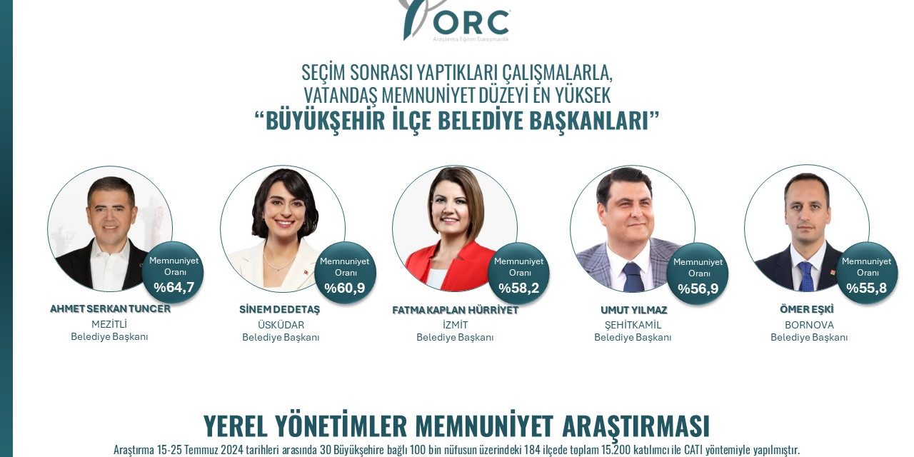 BAŞKAN HÜRRİYET MEMNUNİYET ARAŞTIRMASINDA YİNE ÜST SIRALARDA