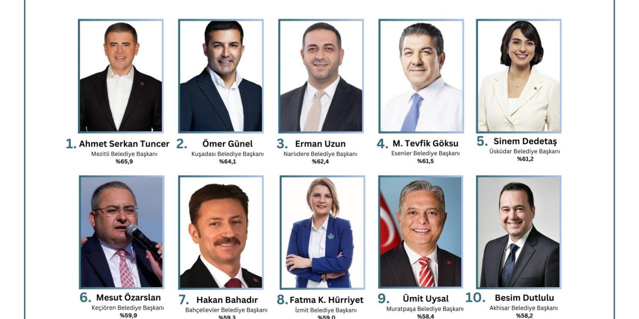 ORC AÇIKLADI: BAŞKAN HÜRRİYET TÜRKİYE’NİN EN BAŞARILI 2. KADIN BELEDİYE BAŞKANI