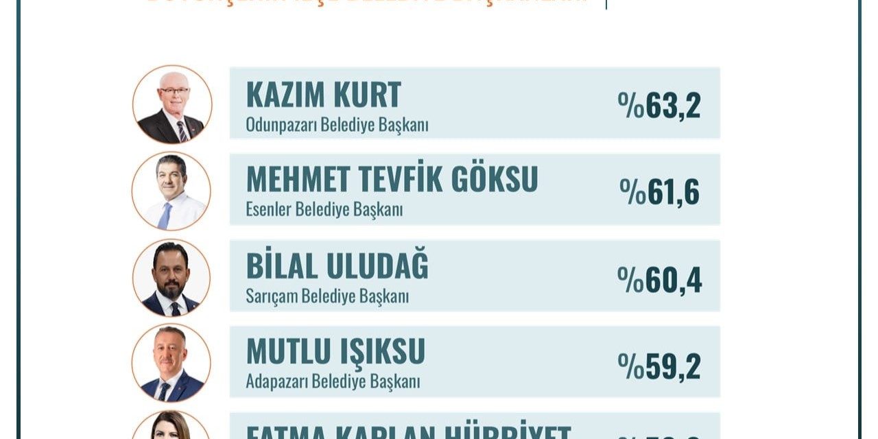 BAŞARIDA İSTİKRAR: FATMA BAŞKAN YİNE ZİRVEDE!