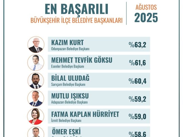 BAŞARIDA İSTİKRAR: FATMA BAŞKAN YİNE ZİRVEDE!