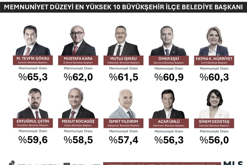 FATMA BAŞKAN BİR KEZ DAHA ZİRVEDE