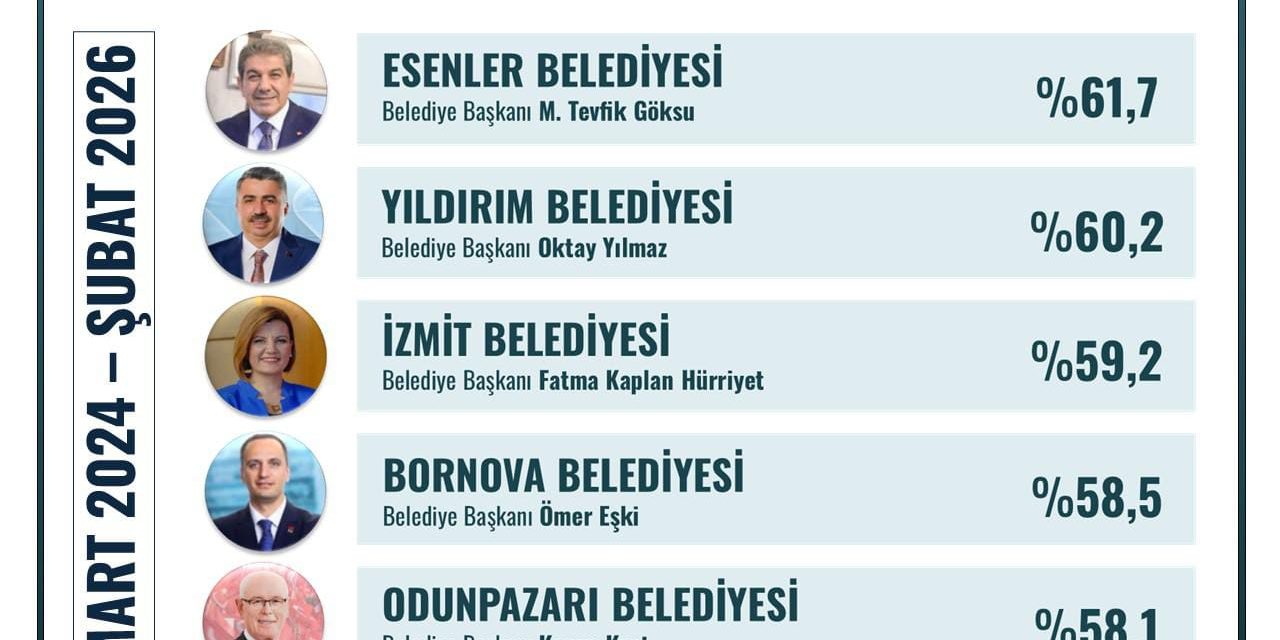 FATMA BAŞKAN YİNE ZİRVEDE